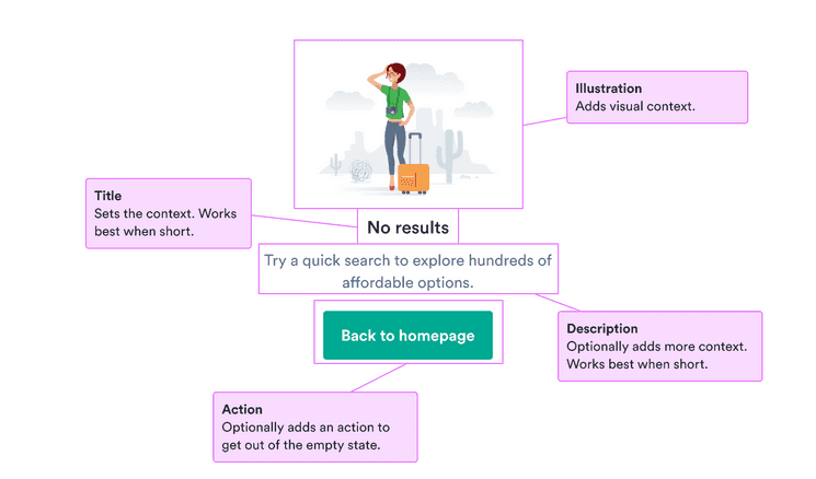 Title: sets the context and works best when short; illustration: adds visual context; description: optionally adds more context and works best when short; action: optionally adds an action to get out of the empty state.